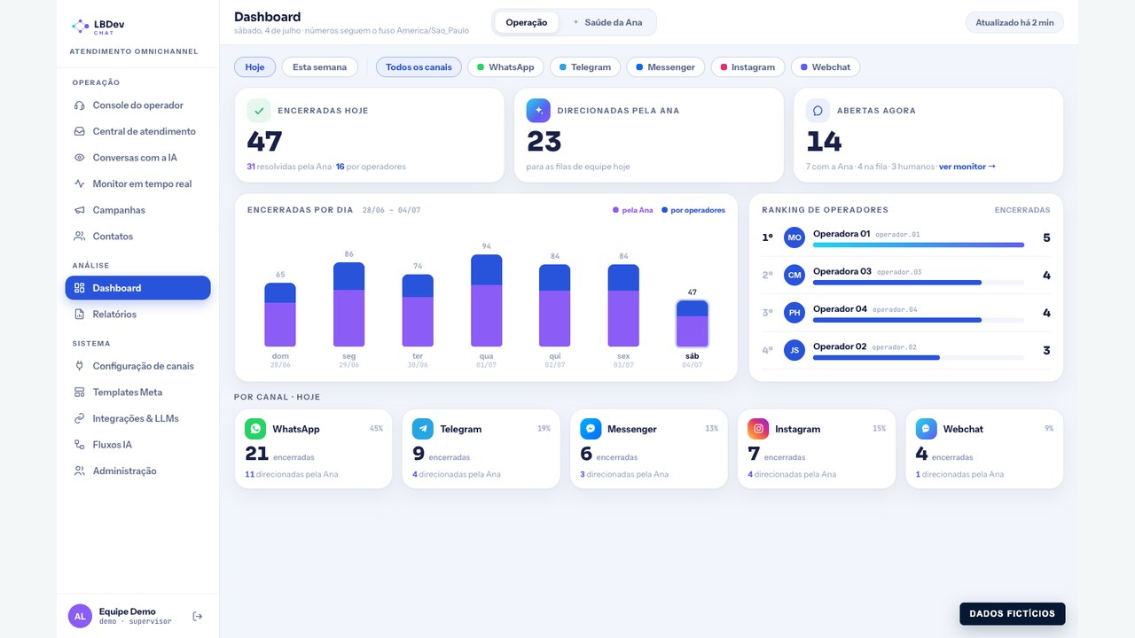 Dashboard omnichannel no LBDev Chat, com dados fictícios