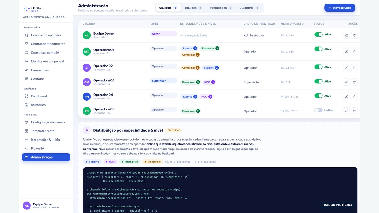 Administração no LBDev Chat, com dados fictícios